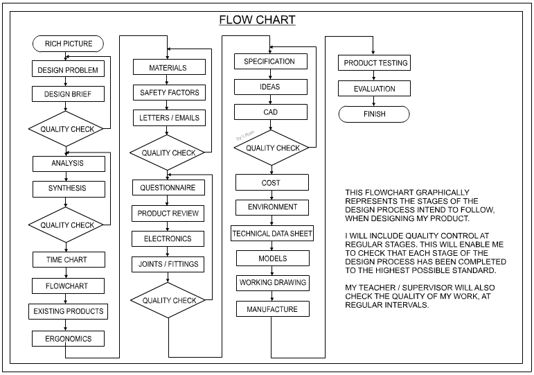Strategic Planning Flowchart