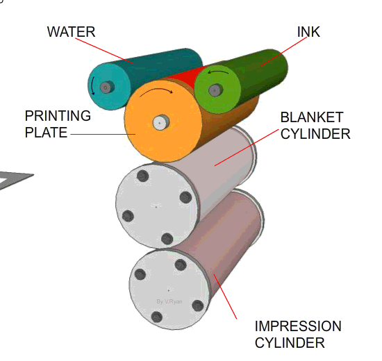 Offset Lithography Diagram