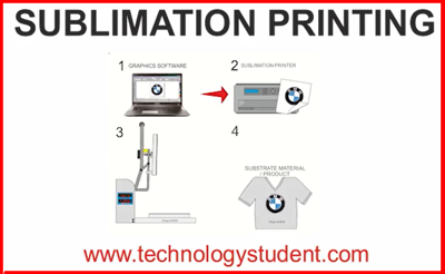 Understanding How Sublimation Printing Works