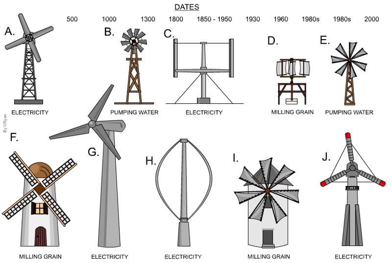 history of wind power