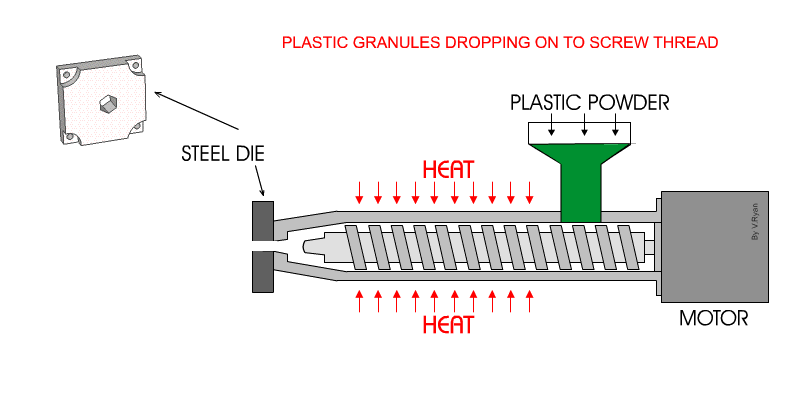 Extrusion of Plastics