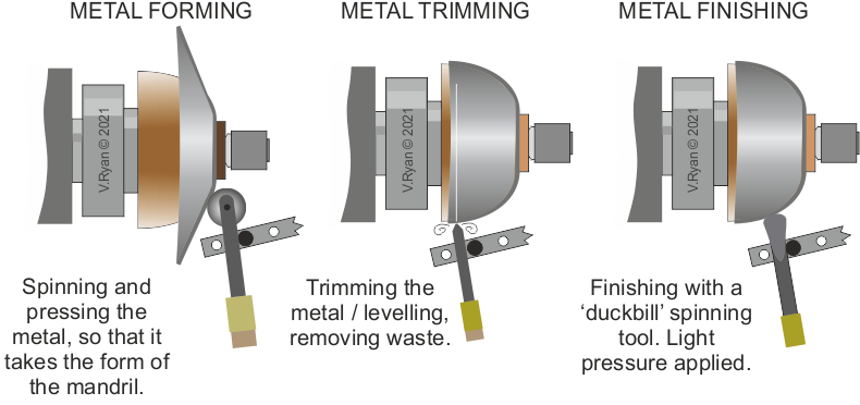 THE FOUR MAIN STAGES OF METAL SPINNING