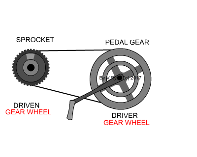 gear cycle pedal