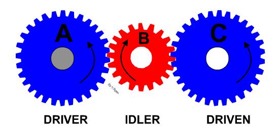 gears specific examples