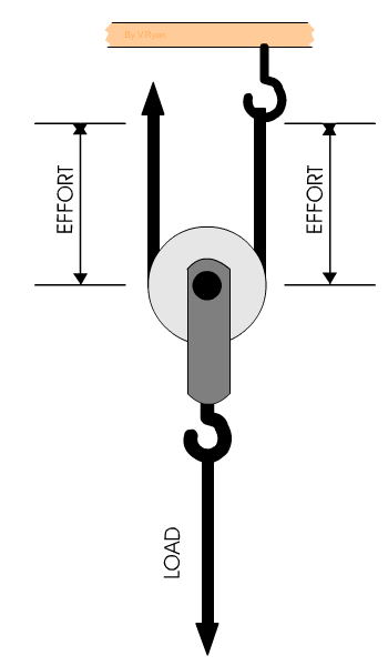 moving pulley system
