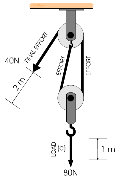 basic pulley system