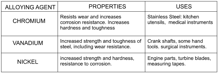 Iron alloy properties