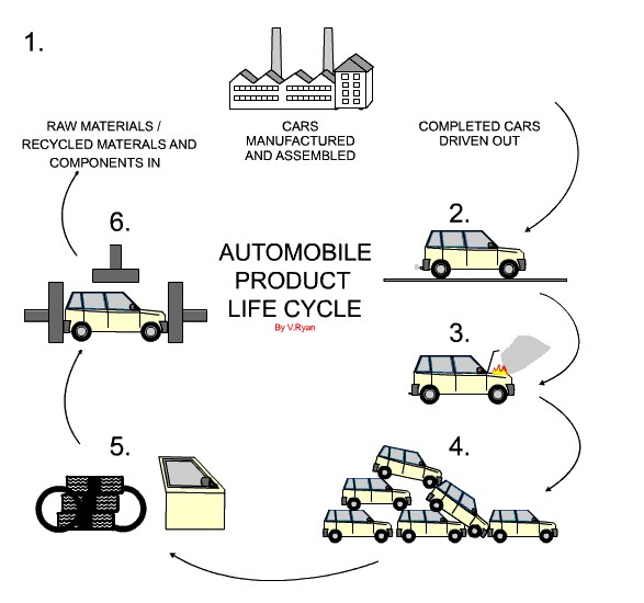 Ford cars product life cycle