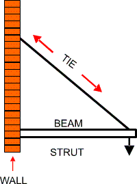 A diagram showing a diagonal tie supporting a horizontal beam. 